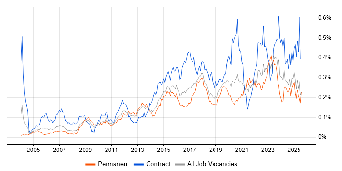 Job vacancy trend for Risk Register in the South East