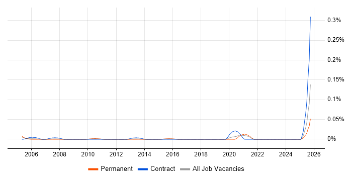 Risk Support Analyst job vacancy trend in the South East Risk Support Analyst job vacancy trend in the South East
