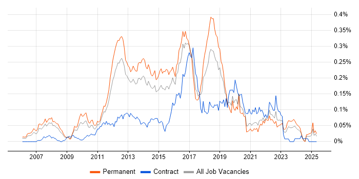 Job vacancy trend for Riverbed in the South East Job vacancy trend for Riverbed in the South East