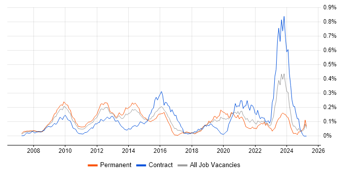 Job vacancy trend for RMADS in the South East Job vacancy trend for RMADS in the South East