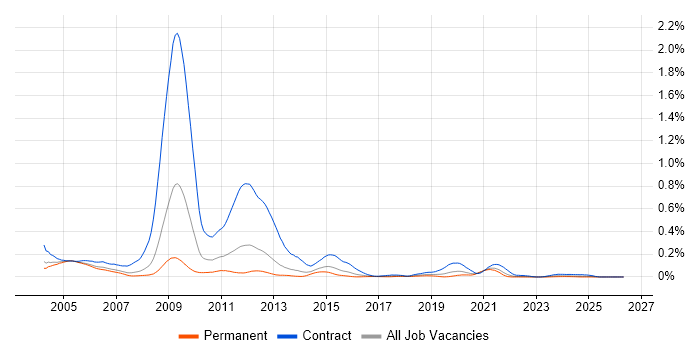 RNC job vacancy trend in the South East