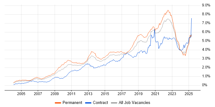 Job vacancy trend for Roadmaps in the South East Job vacancy trend for Roadmaps in the South East
