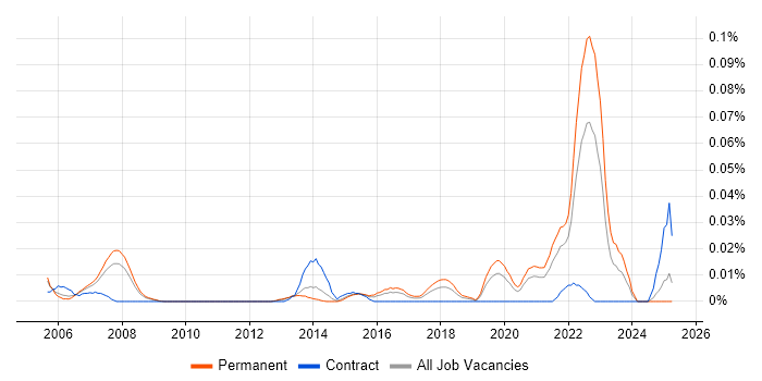 Job vacancy trend for Robotic Control in the South East Job vacancy trend for Robotic Control in the South East
