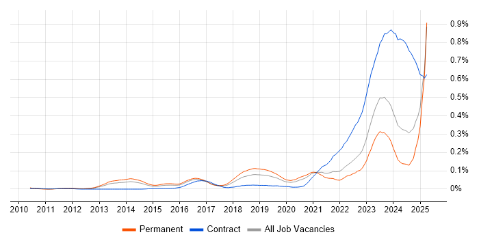 Job vacancy trend for Robot Framework in the South East Job vacancy trend for Robot Framework in the South East