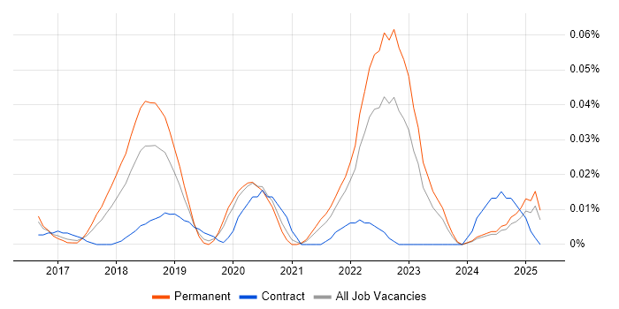 Job vacancy trend for Robot Operating System in the South East Job vacancy trend for Robot Operating System in the South East