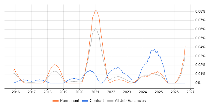 Robotic Automation job vacancy trend in the South East