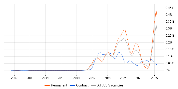 Job vacancy trend for Robotic Process Automation in the South East Job vacancy trend for Robotic Process Automation in the South East