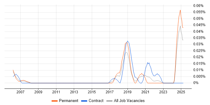 Job vacancy trend for Robotics Developer in the South East Job vacancy trend for Robotics Developer in the South East