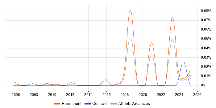 Job vacancy trend for Robotics Engineer in the South East Job vacancy trend for Robotics Engineer in the South East