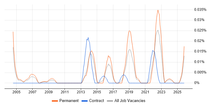 Robotics Software Engineer job vacancy trend in the South East