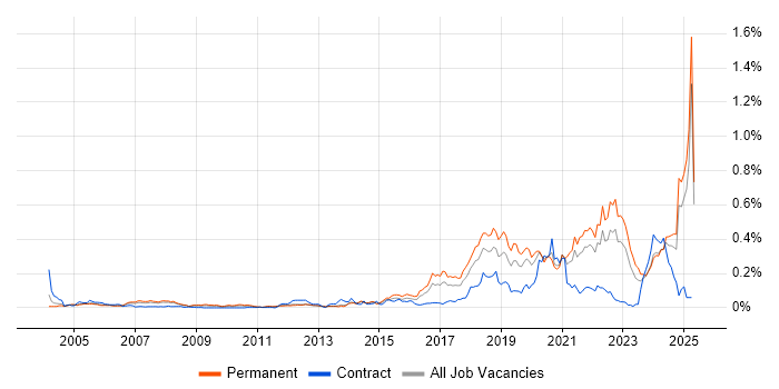 Job vacancy trend for Robotics in the South East Job vacancy trend for Robotics in the South East
