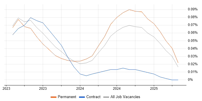 Job vacancy trend for Rocky in the South East Job vacancy trend for Rocky in the South East