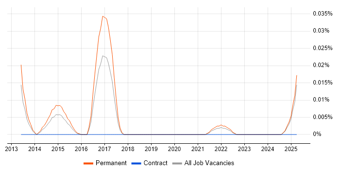 Job vacancy trend for Roku in the South East Job vacancy trend for Roku in the South East