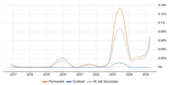 Job vacancy trend for Rollbar in the South East Job vacancy trend for Rollbar in the South East