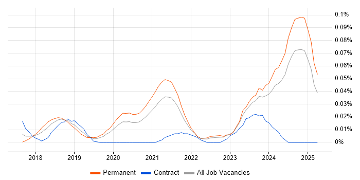 Job vacancy trend for rollup.js in the South East Job vacancy trend for rollup.js in the South East