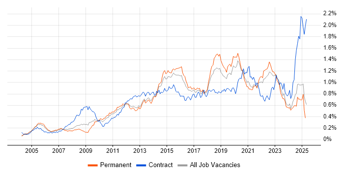 Job vacancy trend for Root Cause Analysis in the South East Job vacancy trend for Root Cause Analysis in the South East