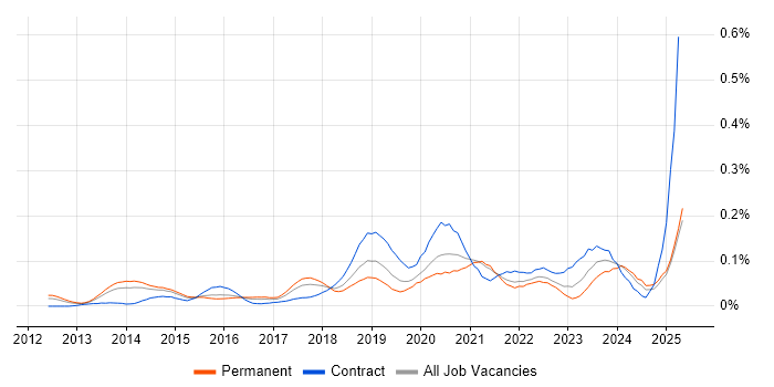 Job vacancy trend for Route 53 in the South East Job vacancy trend for Route 53 in the South East