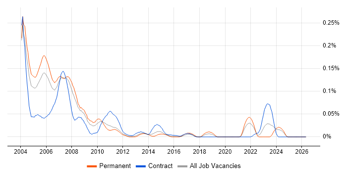 RPG/400 job vacancy trend in the South East