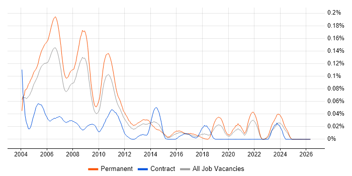 RPG Analyst Programmer job vacancy trend in the South East
