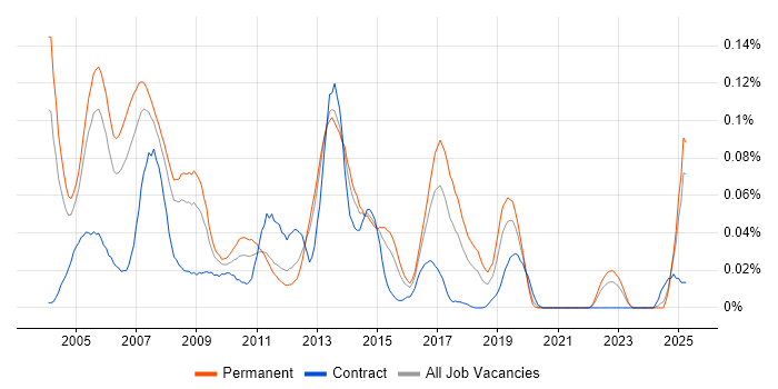 Job vacancy trend for RPG Developer in the South East Job vacancy trend for RPG Developer in the South East