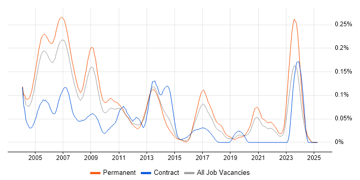 Job vacancy trend for RPG IV in the South East Job vacancy trend for RPG IV in the South East