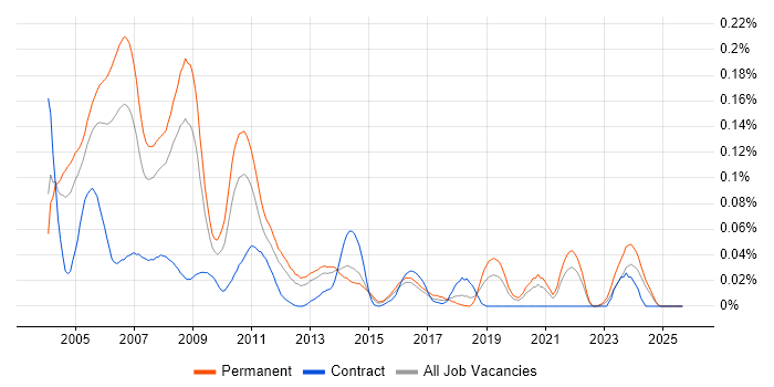 RPG Programmer job vacancy trend in the South East RPG Programmer job vacancy trend in the South East