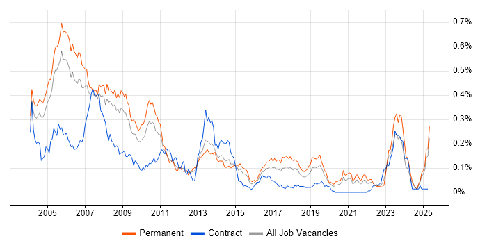 Job vacancy trend for RPG in the South East Job vacancy trend for RPG in the South East