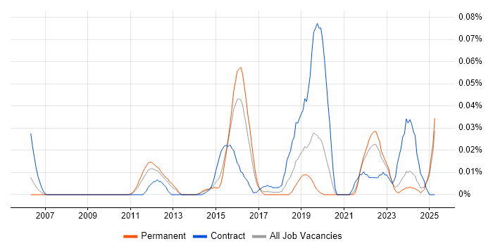 Job vacancy trend for RSA Archer in the South East Job vacancy trend for RSA Archer in the South East