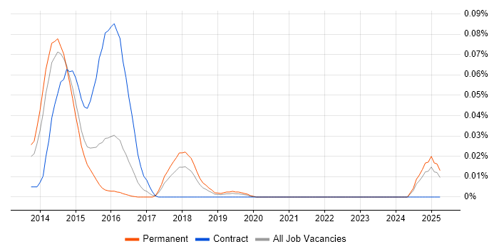 Job vacancy trend for RSA Security Analytics in the South East Job vacancy trend for RSA Security Analytics in the South East
