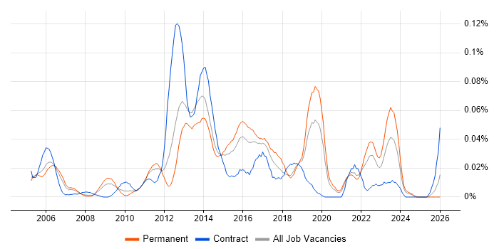 RSVP job vacancy trend in the South East