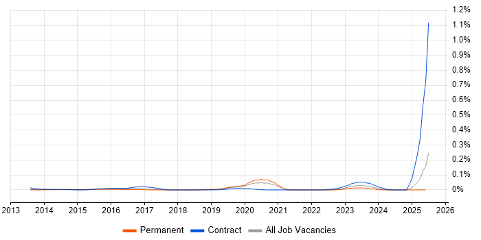 Job vacancy trend for Rsyslog in the South East Job vacancy trend for Rsyslog in the South East