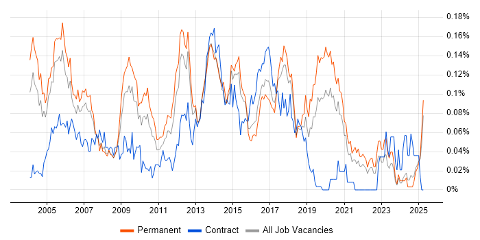 Job vacancy trend for RTP in the South East Job vacancy trend for RTP in the South East