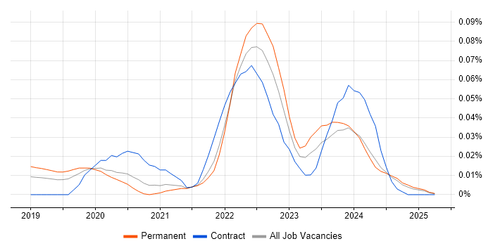 Job vacancy trend for Rubrik in the South East Job vacancy trend for Rubrik in the South East