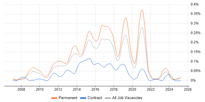 Job vacancy trend for Ruby Developer in the South East Job vacancy trend for Ruby Developer in the South East