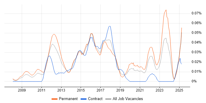 Job vacancy trend for Ruby Engineer in the South East Job vacancy trend for Ruby Engineer in the South East