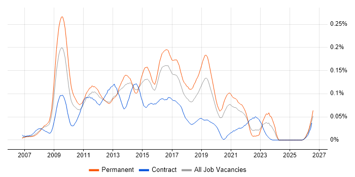 Ruby on Rails Developer job vacancy trend in the South East