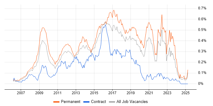 Job vacancy trend for Ruby on Rails in the South East Job vacancy trend for Ruby on Rails in the South East