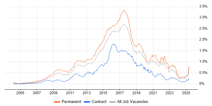 Job vacancy trend for Ruby in the South East Job vacancy trend for Ruby in the South East