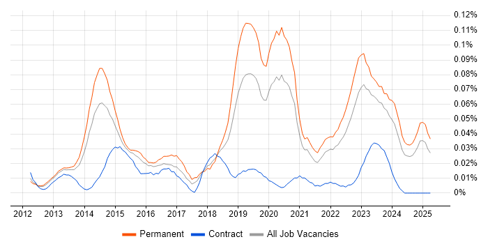 Job vacancy trend for Ruckus Wireless in the South East Job vacancy trend for Ruckus Wireless in the South East
