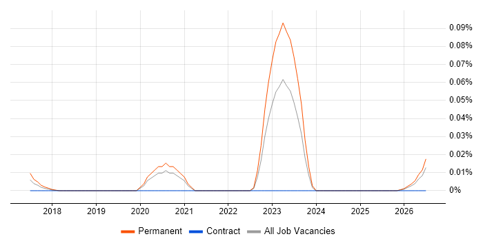 Rust Developer job vacancy trend in the South East