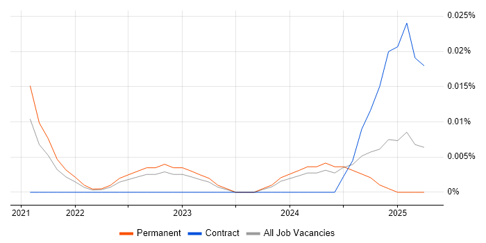 Job vacancy trend for Rust Software Engineer in the South East Job vacancy trend for Rust Software Engineer in the South East