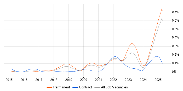 Job vacancy trend for Rust in the South East Job vacancy trend for Rust in the South East