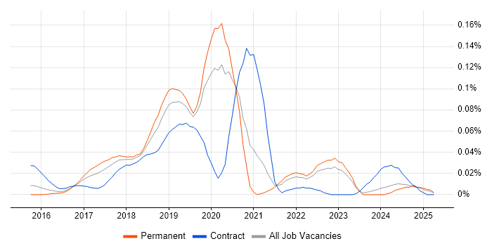 Job vacancy trend for RxJava in the South East Job vacancy trend for RxJava in the South East