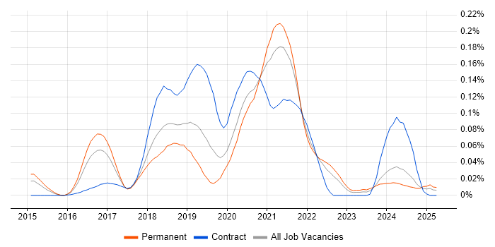 Job vacancy trend for RxJS in the South East Job vacancy trend for RxJS in the South East