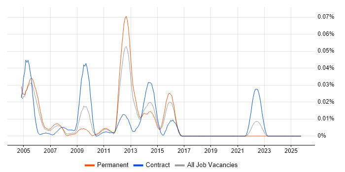 S/MIME job vacancy trend in the South East
