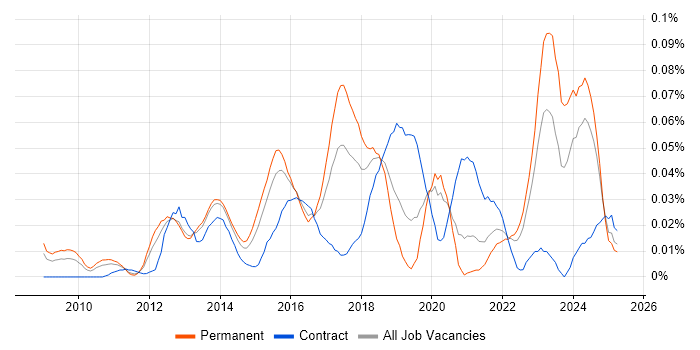 Job vacancy trend for SaaS Architect in the South East Job vacancy trend for SaaS Architect in the South East