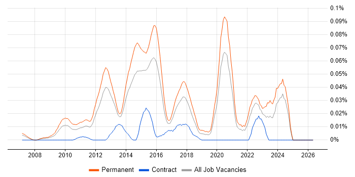 SaaS Consultant job vacancy trend in the South East