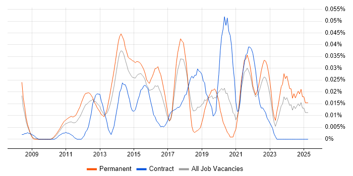 Job vacancy trend for SaaS Project Manager in the South East