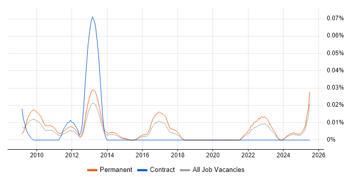 Job vacancy trend for SaaS Software Engineer in the South East
