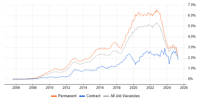 Job vacancy trend for SaaS in the South East Job vacancy trend for SaaS in the South East